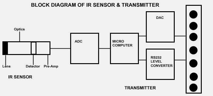 Block Diagram of IR Sensor and Transmitter